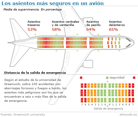 Los asientos más seguros de un avión.