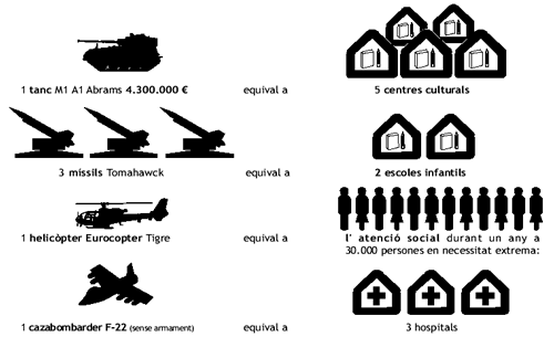 Comparación entre Gastos Militares y Necesidades Sociales