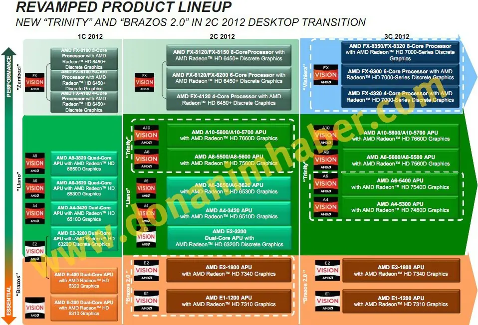 La filtración de un Roadmap de AMD muestra futuros chips