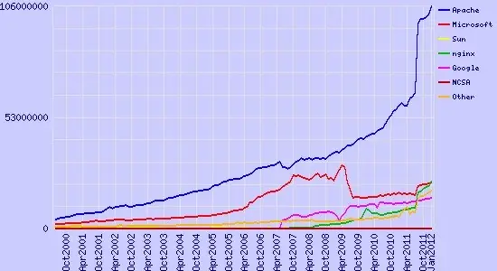 NGINX: una interesante alternativa a Apache