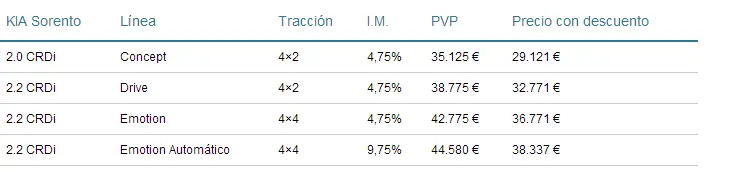 del actualizado Sorento