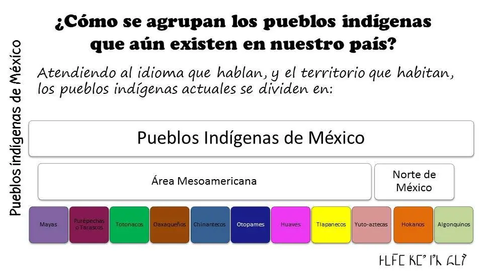 Lenguas Indigenas