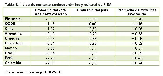 Un análisis distinto de las pruebas PISA - Uruguay