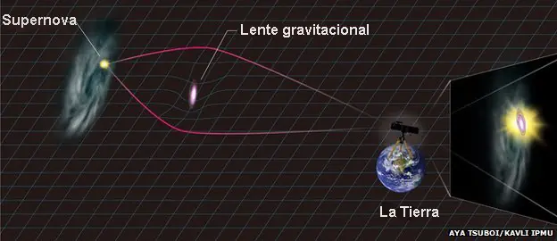Resuelven el misterio de la supernova superluminosa...