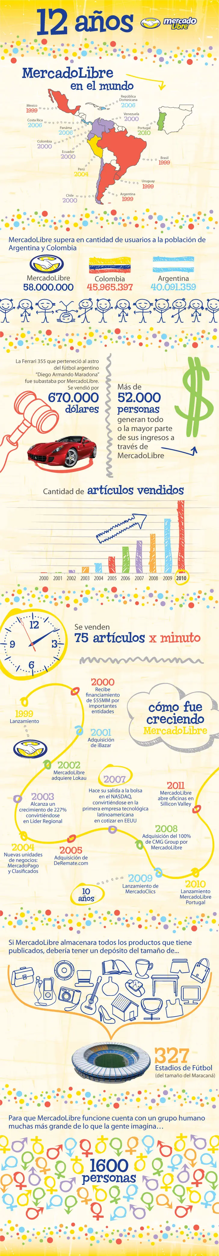 La historia de MercadoLibre tras 12 años