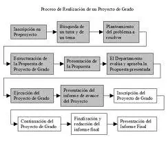 Pasos Para Hacer un proyecto de grado