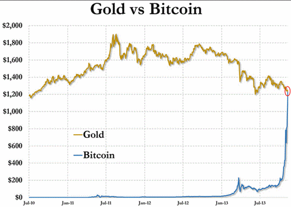 bitcoins