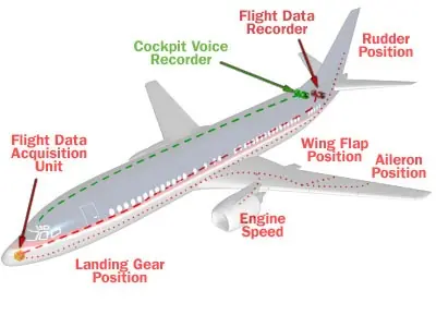 ¿Cómo funciona la caja negra de un avión?