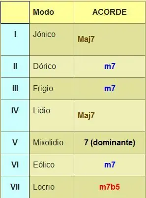 Como hacer solos de Guitarras grosos..(4ª parte)