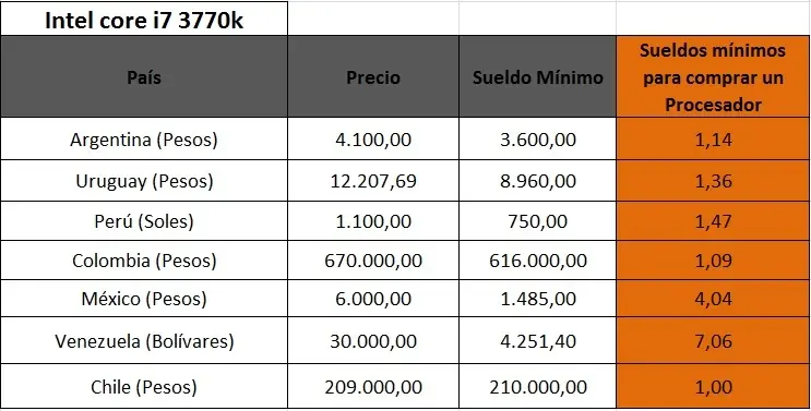 ¿Qué se puede comprar con el nuevo salario mínimo en Vzla