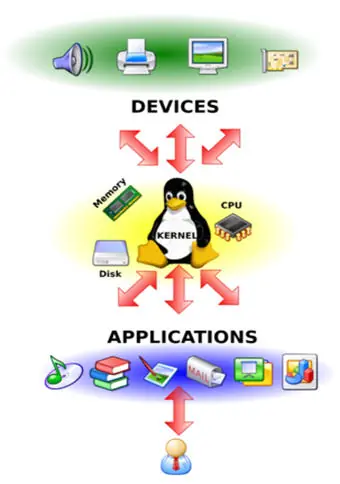 Cómo compilar el Núcleo de Linux en Ubuntu, Fedora, y otra