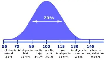 Clasificación de las personas según su comportamiento