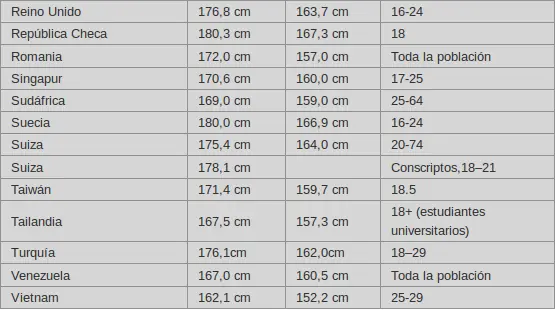 Estatura por países
