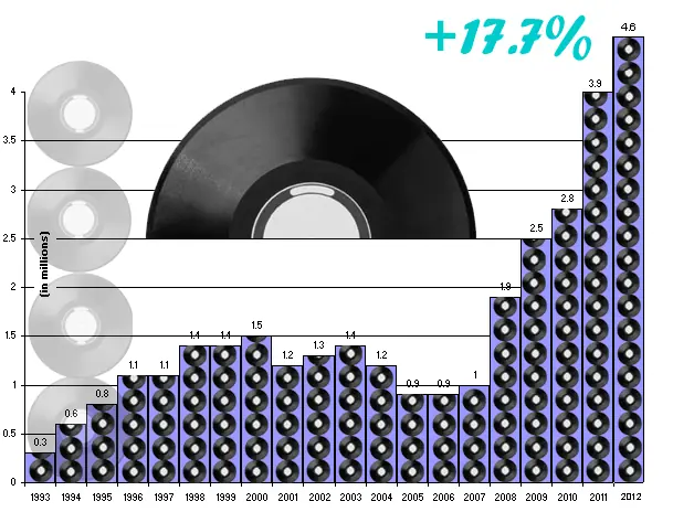 Por qué aumenta la venta de vinilos?