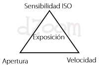 Sensibilidad ISO: La Apertura y Velocidad no es Suficiente
