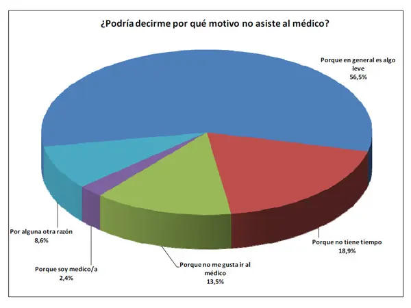 Cuatro de cada diez argentinos se automedican.