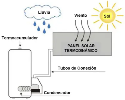termodinámica