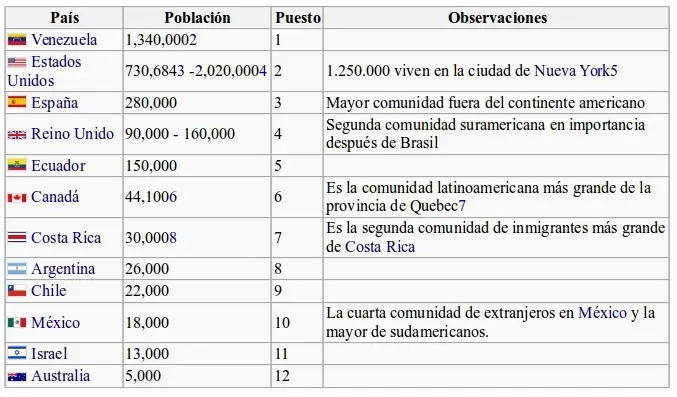 Datos de Emigración de varios países de habla Hispana