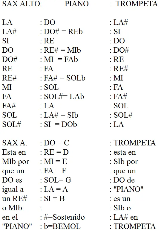 Como transposicionar notas musicales para instrumentos.
