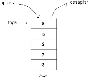 Pila Ligada (nexos) en JAVA