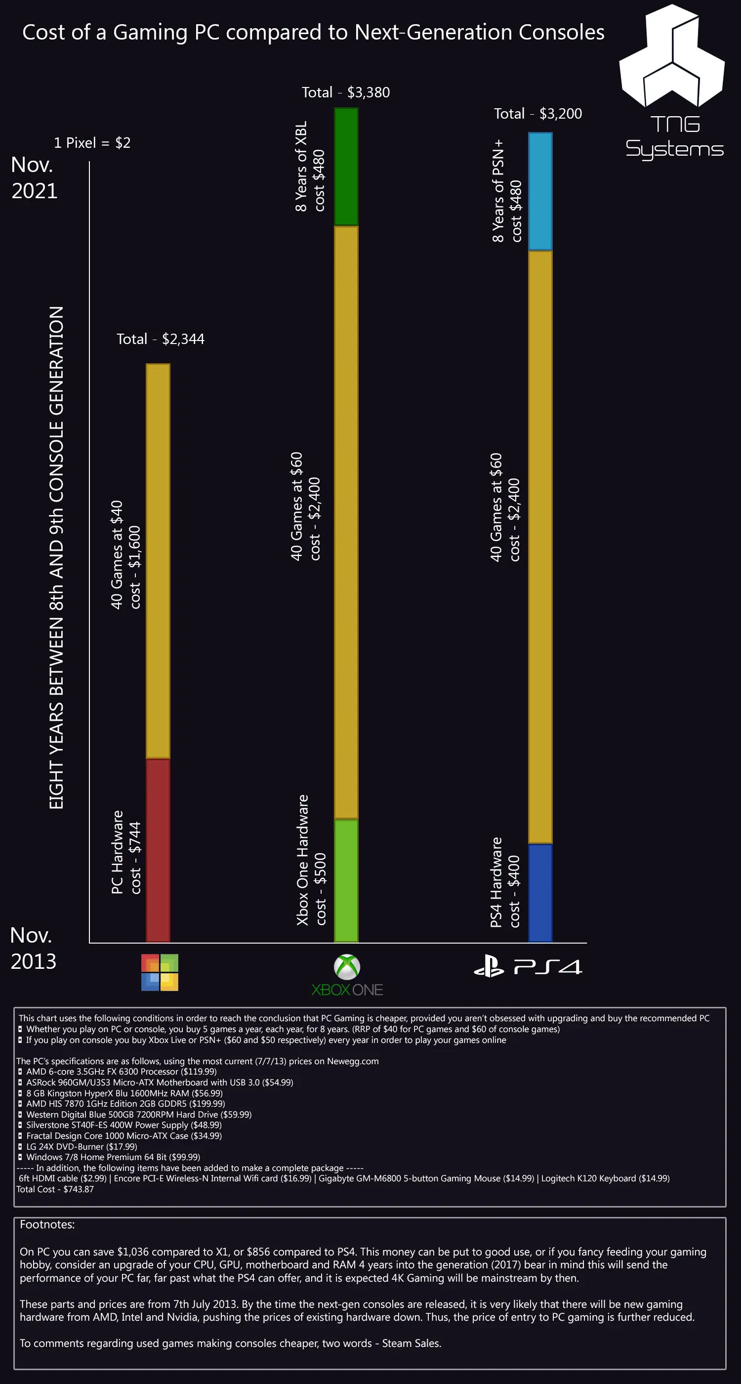 ¿Que sale más rentable? ¿PC o consola?