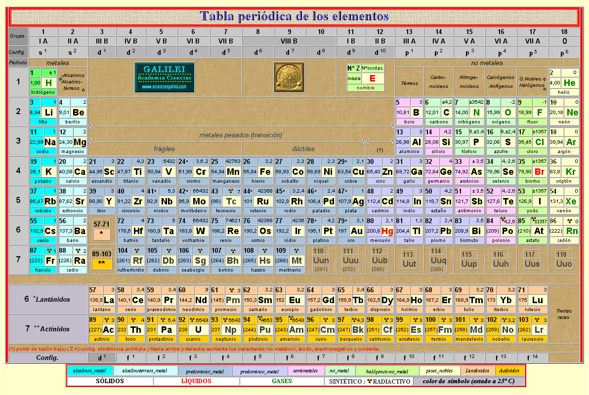 ¿Quien Inventó la tabla Periodica?