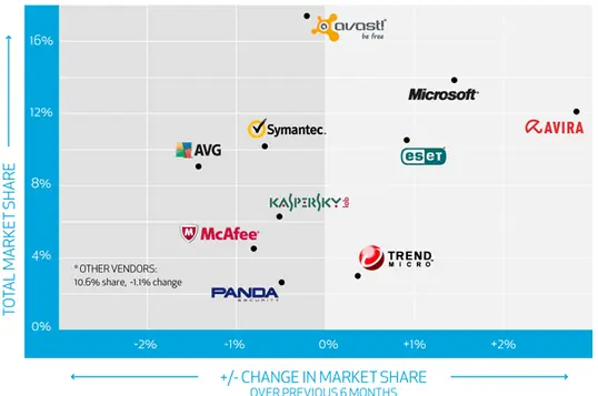 Top 6 Mejores Antivirus Gratis 2013 – Ranking Comparativo