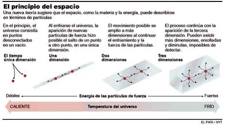 Físicos plantean que las dimensiones surgieron al..