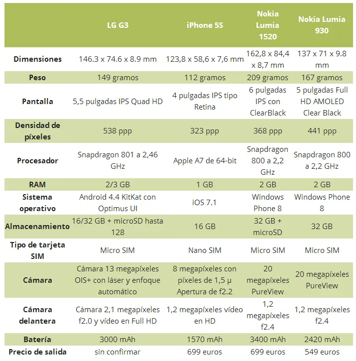 LG G3 vs iPhone 5s vs Nokia Lumia 1520 vs Lumia 930