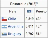 Cono Sur, el primer mundo en Latinoamerica