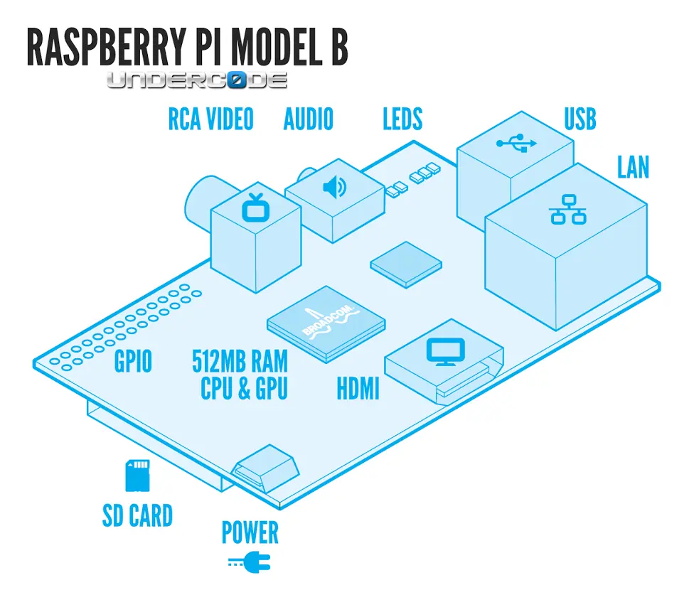Laboratorio de Raspberry Pi - Puesta en marcha [Parte I]
