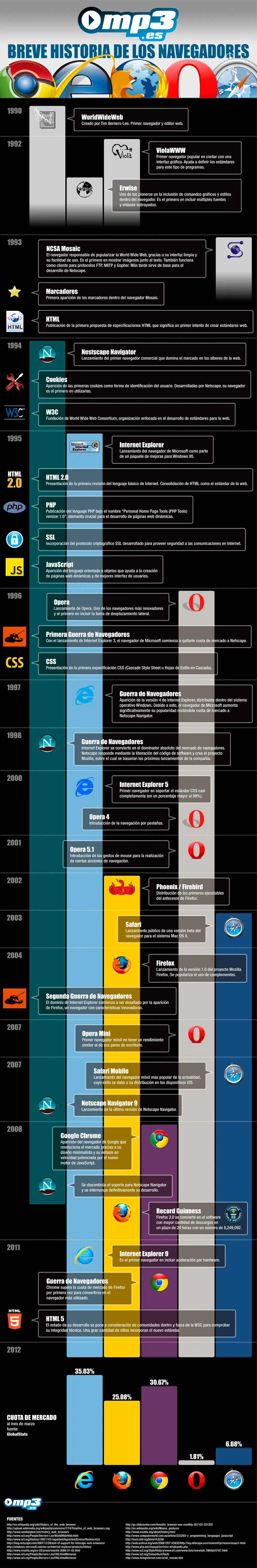 Historia de los Navegadores Web [Infografía]