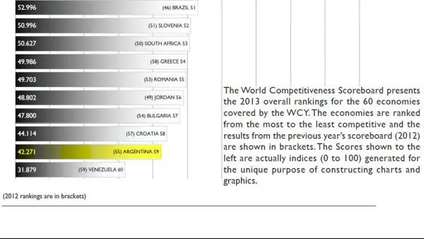 Argentina quedó anteúltima en el ranking de competitividad