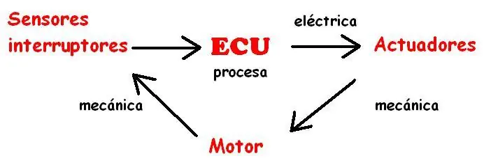 Inyección Electrónica: Sensores (nafta)