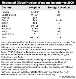 arsenal nuclear