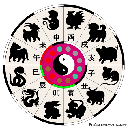 Signos del Zodiaco Chino
