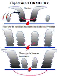 Manipulacion del Clima