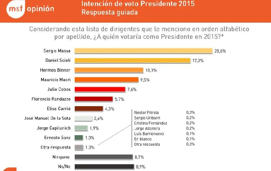 Randazzo ya tiene el 5,7 % de los votos 2015.
