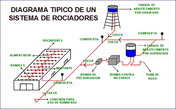 NFPA 13 DescargaFree-Download-proyectopiping.blogspot.com.ar