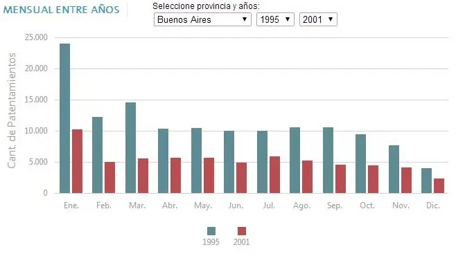 Como evolucionaron las ventas en Buenos Aires