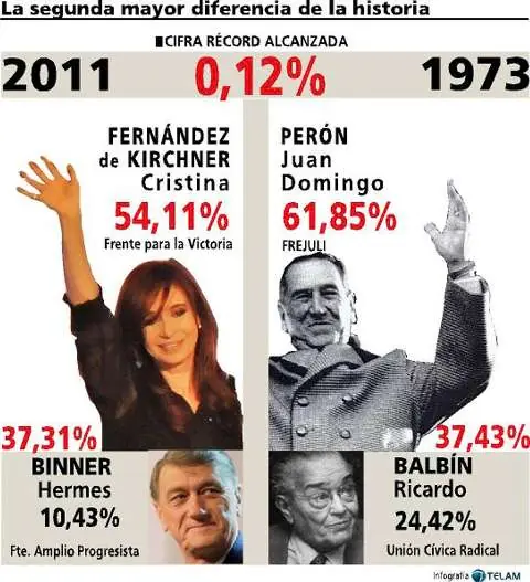 Cristina 2º en records de votos historicos