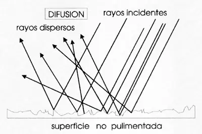 propiedades de la luz