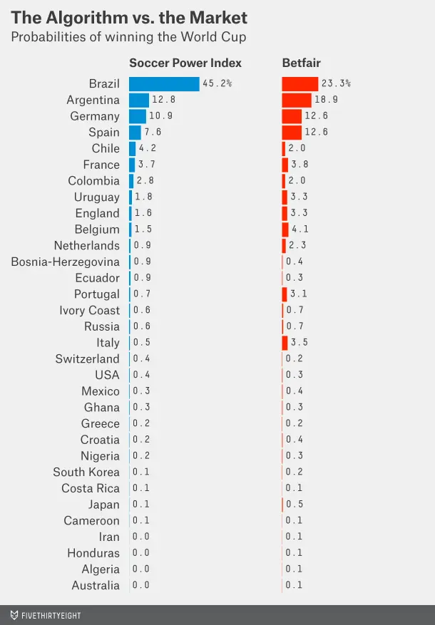 Pronostican que el mundial lo ganara uno de estos 4 paises