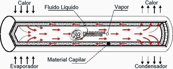 tuberia de calor