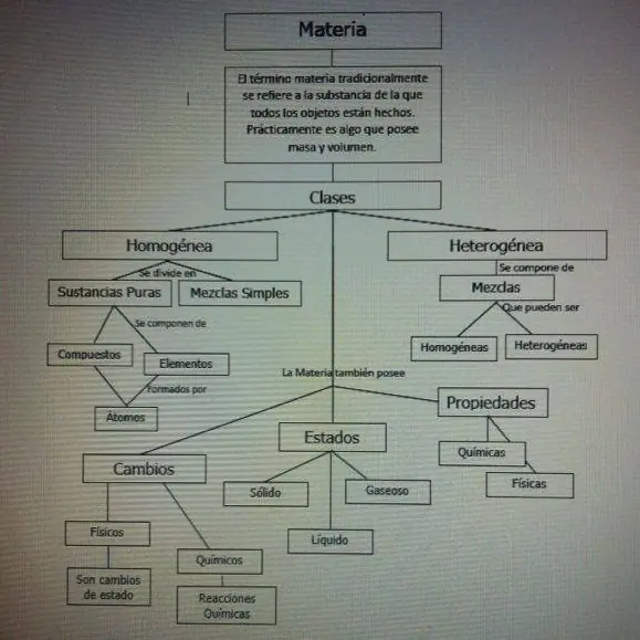 Mapa Conceptual de la Materia
