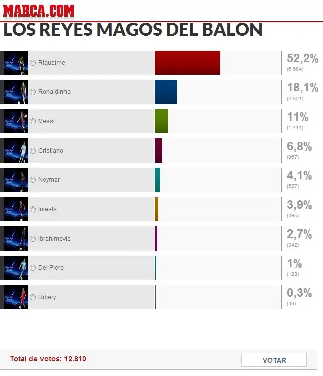 Riquelme es mejor que Cristiano Ronaldo y Messi