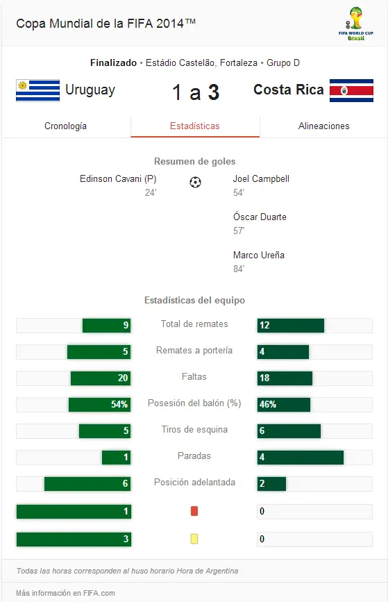 Uruguayo frustrado tras la derrota llora