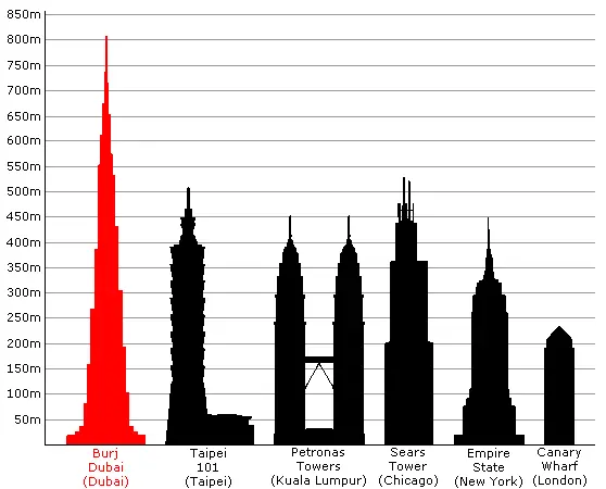 Burj Dubai,una gran maravilla.