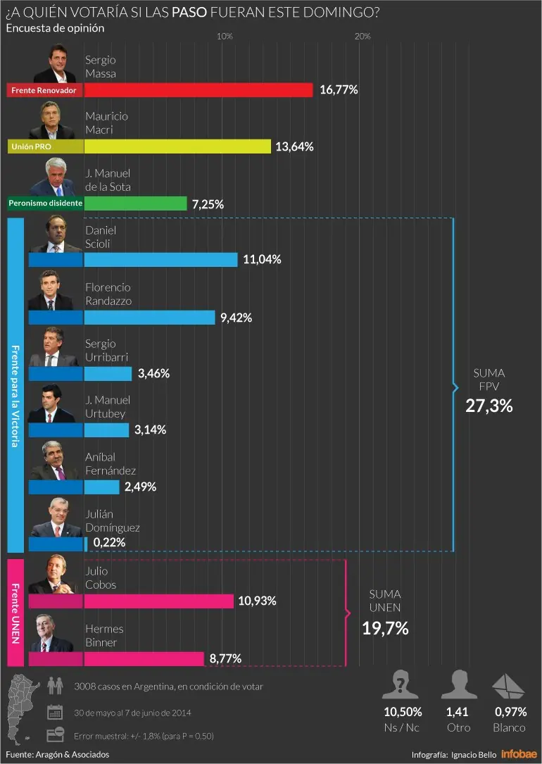 El FPV podría quedar afuera del ballotage 2015.