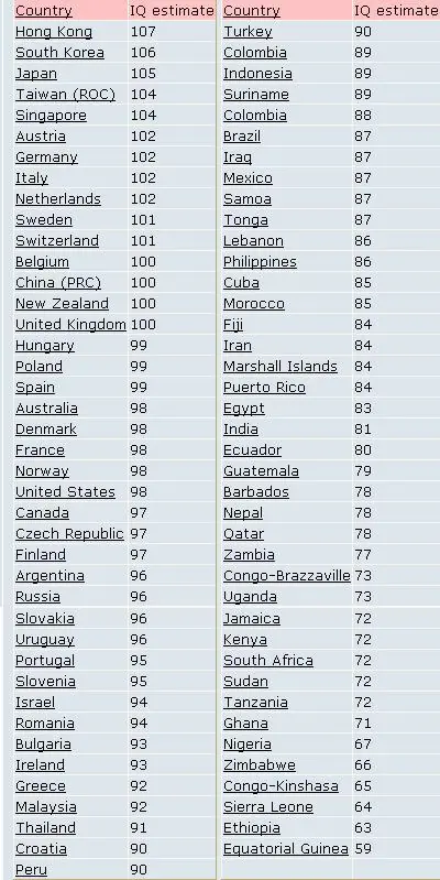 Prueba de inteligencia por paises